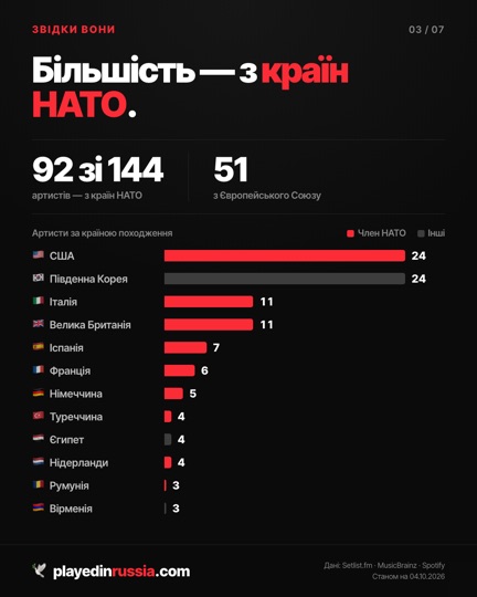 Інфографіка 3 з 7