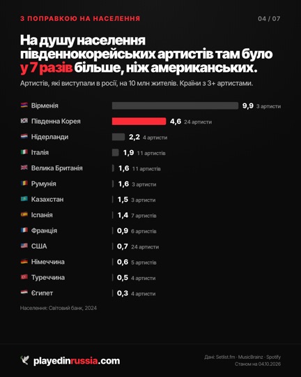 Інфографіка 4 з 7